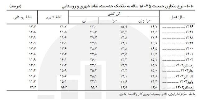 آخرین نرخ بیکاری در کشور اعلام شد