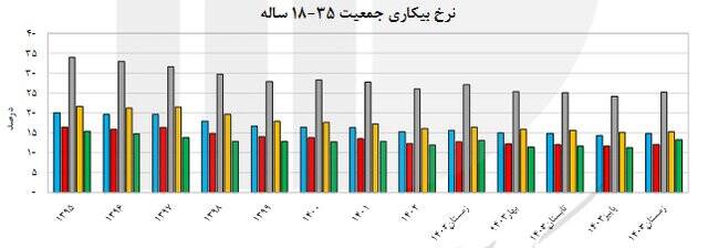 آخرین نرخ بیکاری در کشور اعلام شد