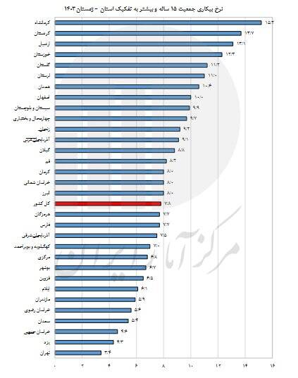 آخرین نرخ بیکاری در کشور اعلام شد