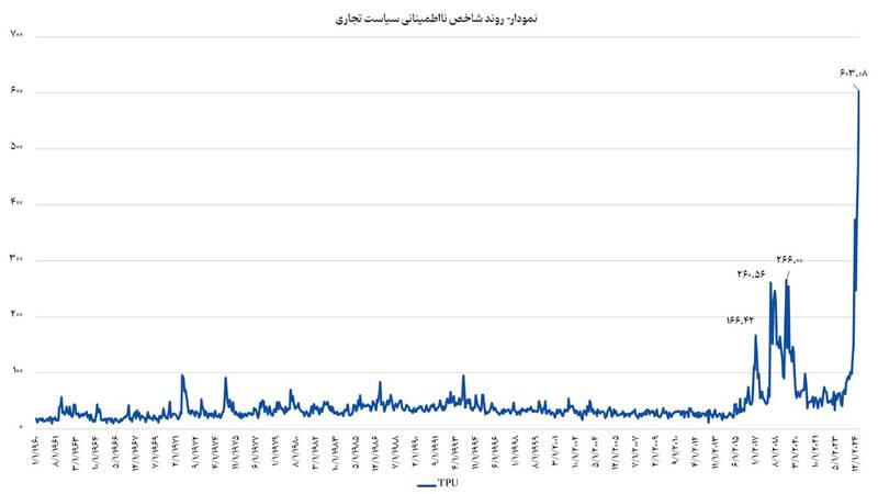 آثار ثانویه تعرفههای تجاری ایالات متحده بر تجارت خارجی ایران | زمینههای تشدید این تعرفهها چیست؟