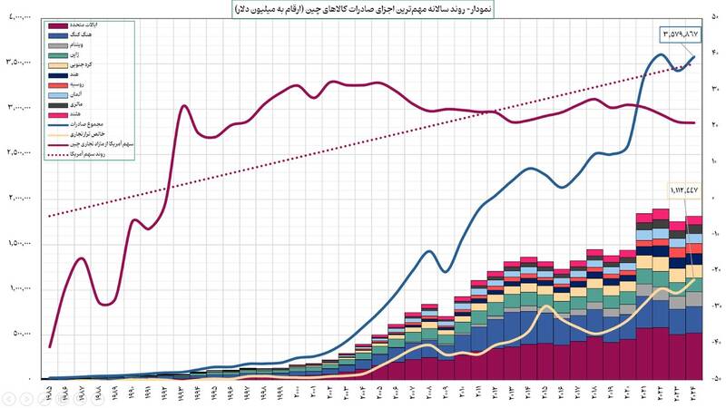 آثار ثانویه تعرفههای تجاری ایالات متحده بر تجارت خارجی ایران | زمینههای تشدید این تعرفهها چیست؟
