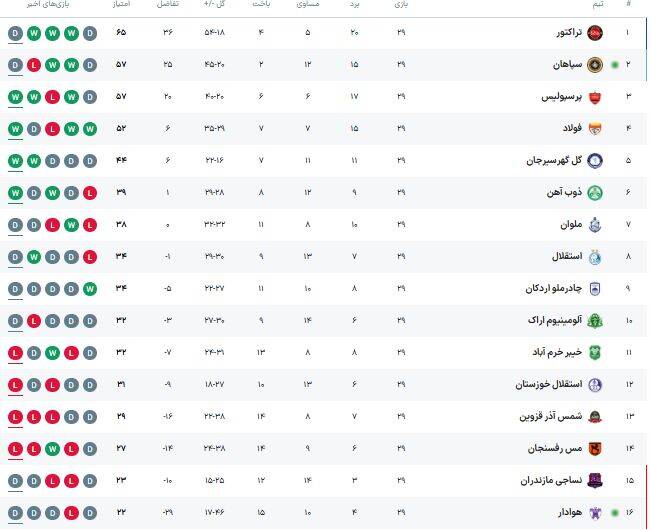 عکس/ جدول لیگ برتر پس از توقف سپاهان و برد پرسپولیس