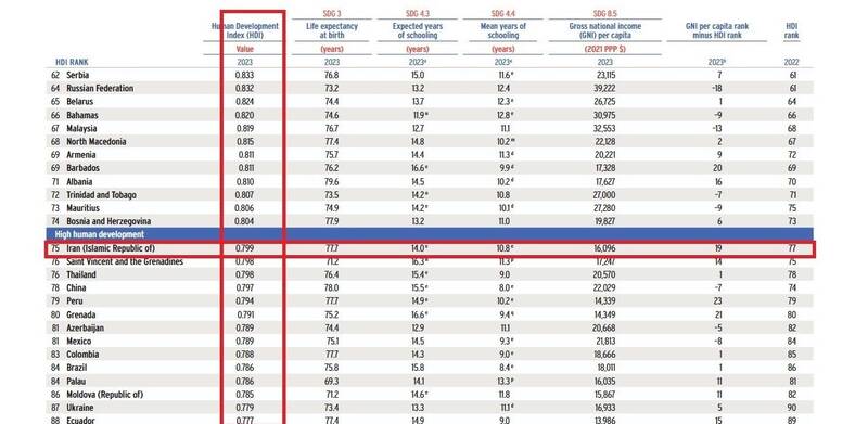 ایران در شاخص توسعه انسانی ۲ پله صعود کرد