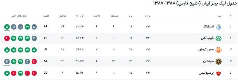 آخرین باری که سرنوشت پرسپولیس به استقلال گره خورد! +عکس