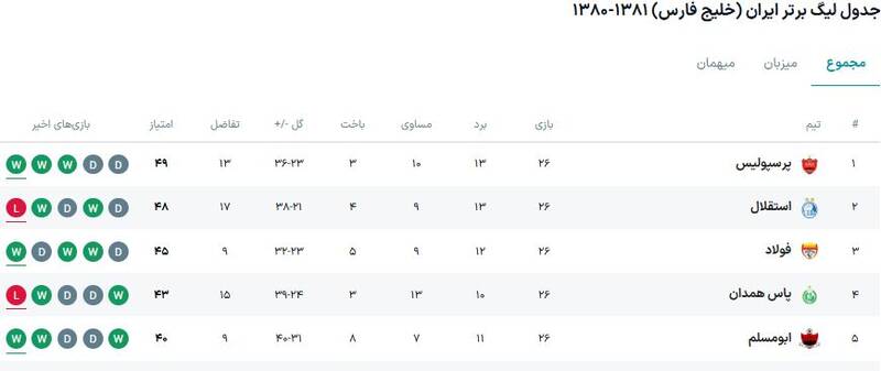 آخرین باری که سرنوشت پرسپولیس به استقلال گره خورد! +عکس