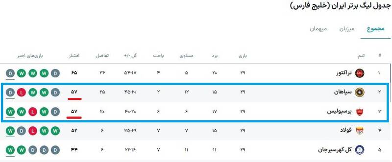 آخرین باری که سرنوشت پرسپولیس به استقلال گره خورد! +عکس