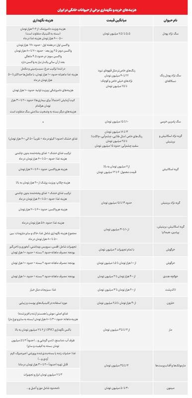 سگ ۷۵ میلیونی یا میمون ۴۰ میلیونی؟ جنگ حیوانات لاکچری در تهران!/ از پودل قلاده‌گسیخته تا مار فراری؛ پایان آرامش محله‌های تهران؟