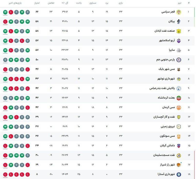 آریو برد و پیکان به صنعت نفت باخت/ تکلیف دومین تیم صعودکننده به لیگ برتر به هفته آخر کشید +جدول