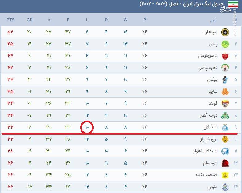 استقلال با شکست برابر سپاهان یک رکورد منفی دیگر را به جان میخرد؟! +عکس