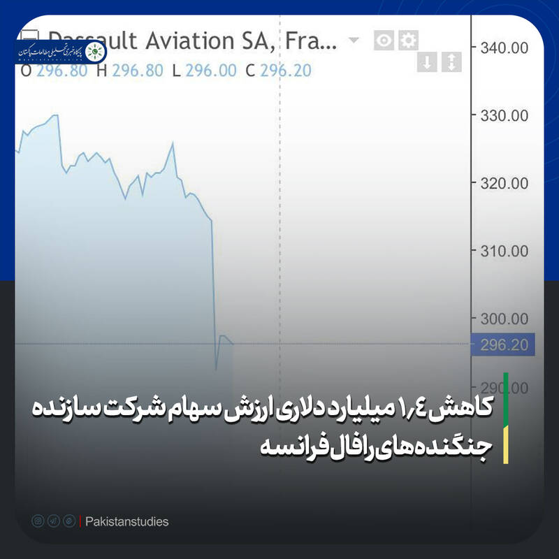 بلایی که پاکستان بر سر سهام شرکت سازنده جنگندههای رافال فرانسه آورد!