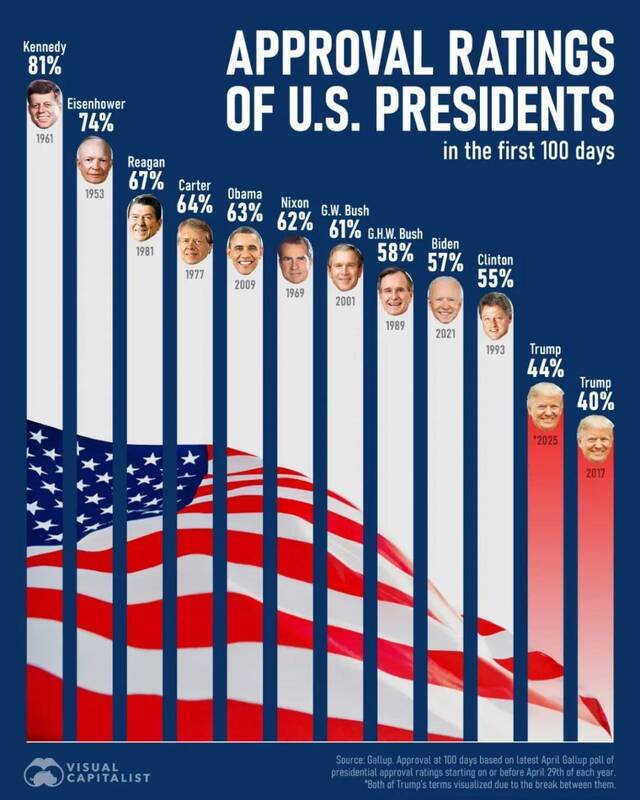 محبوبیت رؤسایجمهور آمریکا در ۱۰۰ روز اول چطور بوده است؟