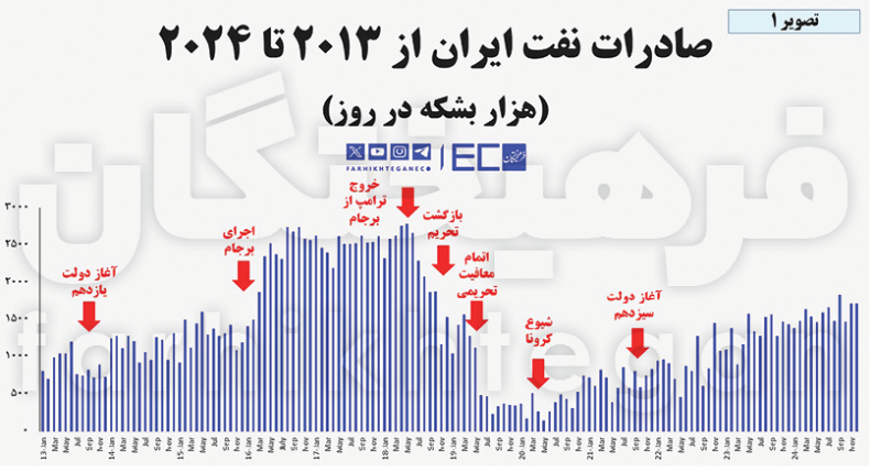 جیب‌بری ۳۰۰ میلیارد دلاری از مردم ایران