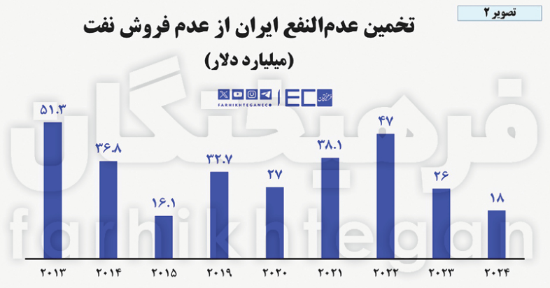 جیب‌بری ۳۰۰ میلیارد دلاری از مردم ایران