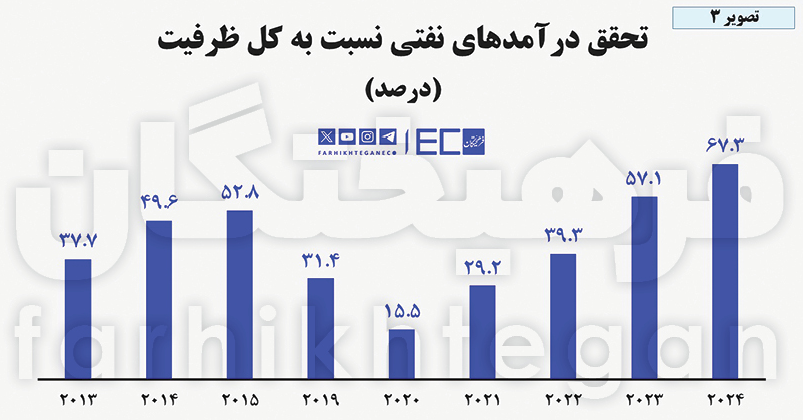 جیببری ۳۰۰ میلیارد دلاری از مردم ایران