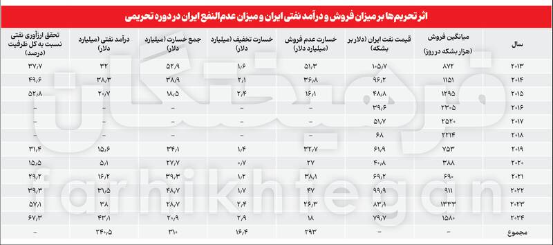 جیب‌بری ۳۰۰ میلیارد دلاری از مردم ایران