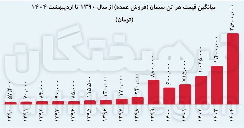 کاهش تولید یا افزایش سودجویی؟ راز گرانی سیمان چیست؟