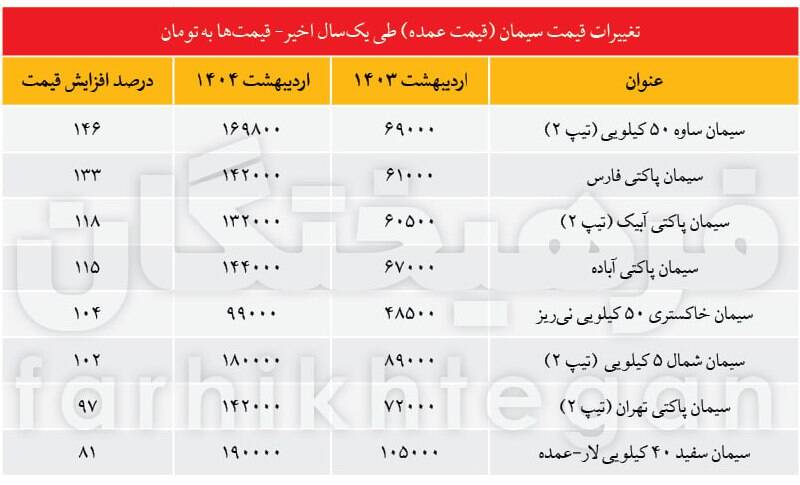 کاهش تولید یا افزایش سودجویی؟ راز گرانی سیمان چیست؟