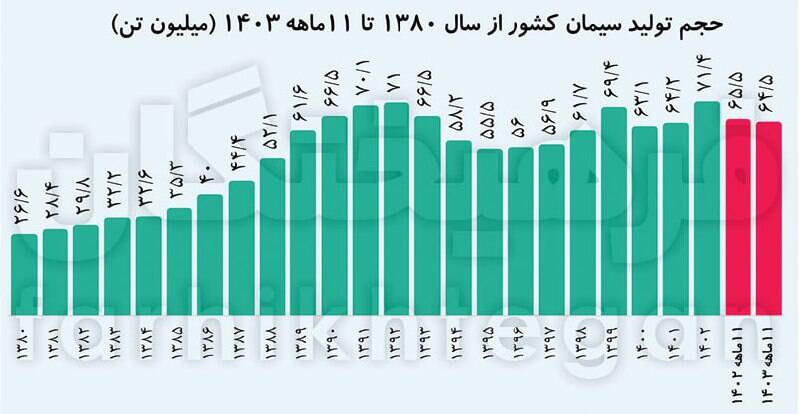کاهش تولید یا افزایش سودجویی؟ راز گرانی سیمان چیست؟