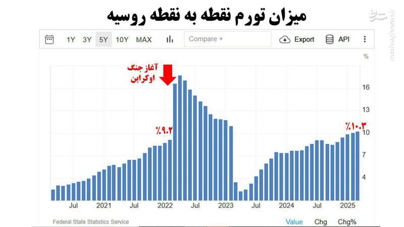 روسها چطور با وجود تحریم به ثبات اقتصادی رسیدند؟