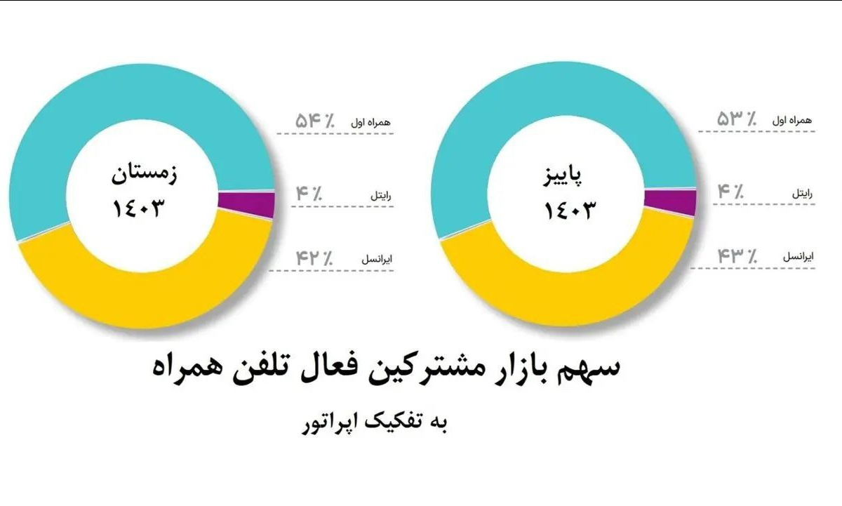 همزمان با روز جهانی ارتباطات اعلام شد؛ افزایش سهم بازار همراه اول برای دومین دوره متوالی