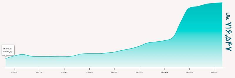 ثبات نسبی قیمت دلار + جدول نرخ رسمی ارزها