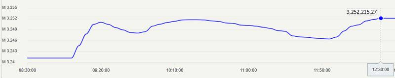 گزارش روزانه بازار بورس؛ آتش بازی گروه پالایشی با ۳ نرخی شدن گازوئیل