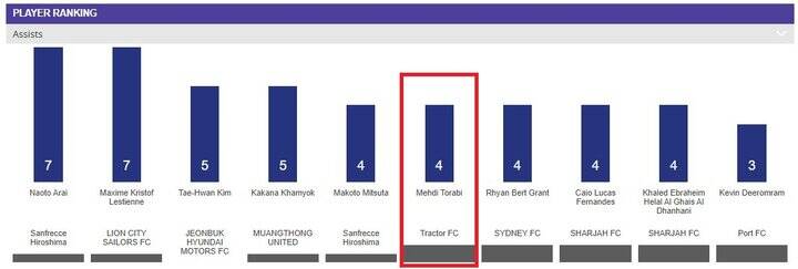 سردار آزمون و سه تراکتوری در جمع برترین های لیگ قهرمانان آسیا