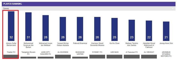 سردار آزمون و سه تراکتوری در جمع برترین های لیگ قهرمانان آسیا