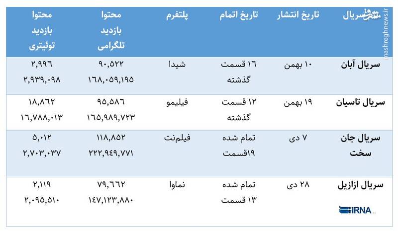 سریال‌های بی‌سلبریتی‌ پلت‌فرم‌ها پرمخاطب‌ترند