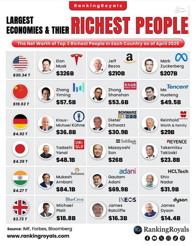 ثروتمندترین افراد در شش اقتصاد برتر دنیا