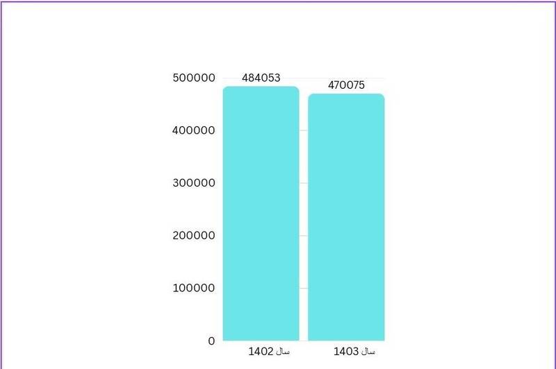 ناباروری , وزارت بهداشت , بهداشت و درمان , فرزندآوری , کاهش جمعیت , جمعیت , جوانی جمعیت ,