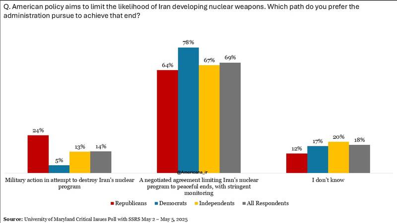 حمایت بیش از دو سوم آمریکاییها از توافق هستهای با ایران