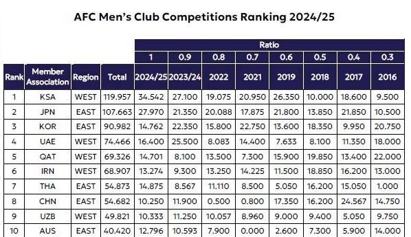 لیگ نخبگان آسیا , کنفدراسیون فوتبال آسیا (AFC) , لیگ قهرمانان آسیا 2 ,