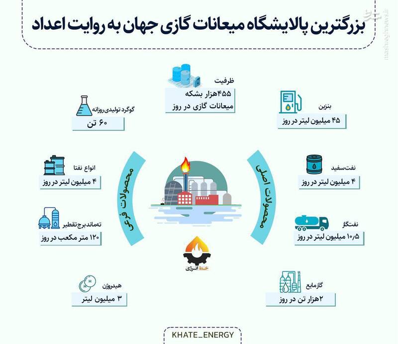 بزرگترین پالایشگاه میعانات گازی جهان به روایت اعداد
