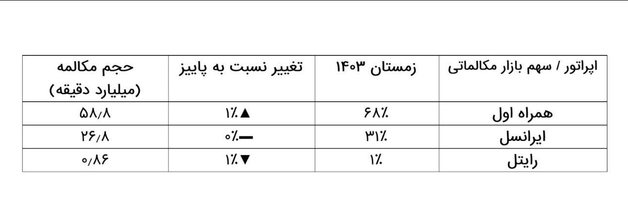 سلطه بی‌چون‌وچرای همراه اول بر بازار مکالمات موبایلی