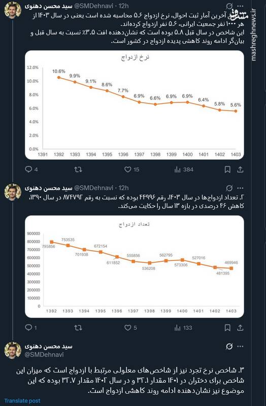 در سال ۱۴۰۳ از هر ۱۰۰۰ نفر جمعیت ایرانی چند نفر ازدواج کردند؟