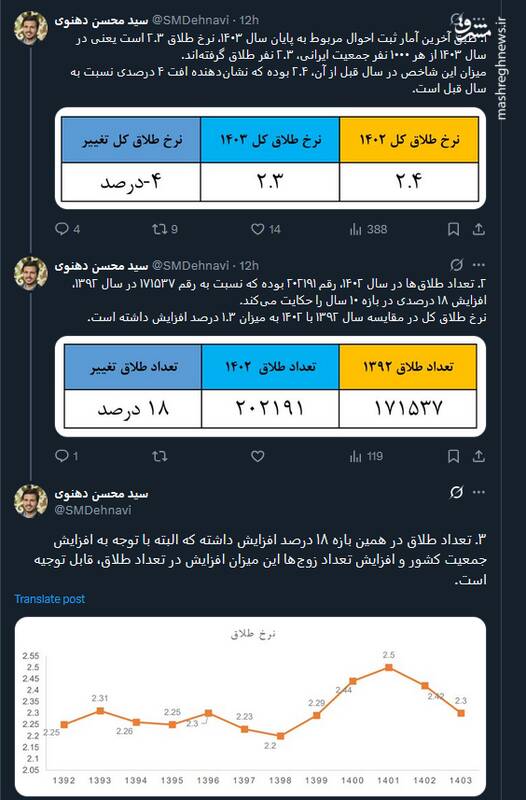 از هر ۱۰۰۰ نفر جمعیت ایرانی در سال ۱۴۰۳ چند نفر طلاق گرفتند؟