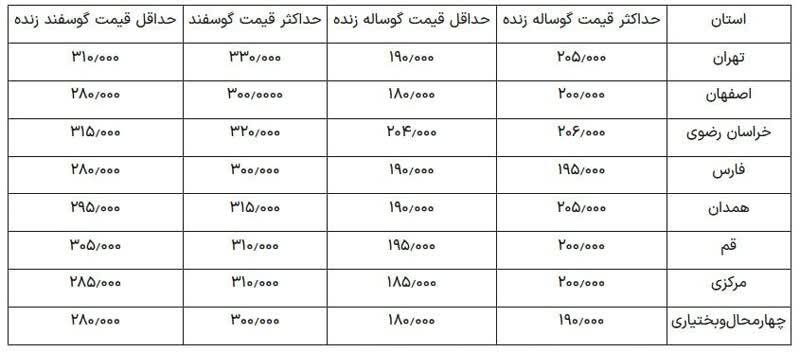 قیمت دام زنده امروز ۴ خرداد ۱۴۰۴ + جدول