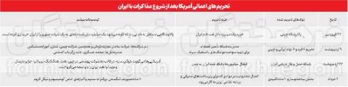 نقاب مذاکره بر صورت تحریم