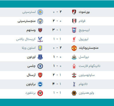 پرونده لیگ برتر انگلیس بسته شد/ برندگان سهمیه لیگ قهرمانان اروپا مشخص شدند +جدول