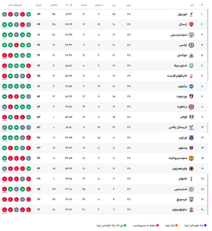 پرونده لیگ برتر انگلیس بسته شد/ برندگان سهمیه لیگ قهرمانان اروپا مشخص شدند +جدول