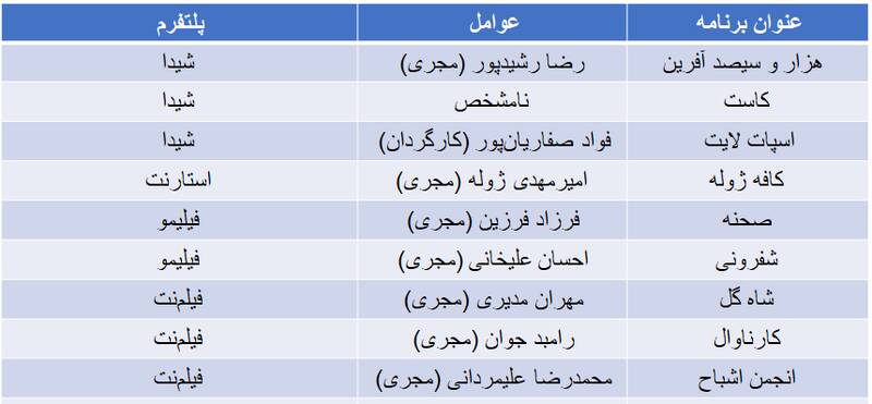 کوچ مجریان مشهور به نمایش خانگی/ رقابت ژوله، رشیدپور، مدیری و رامبد+ جدول