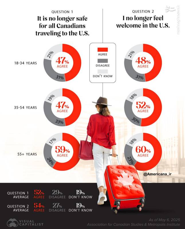 کاناداییها دیگر به آمریکا سفر نمیکنند!