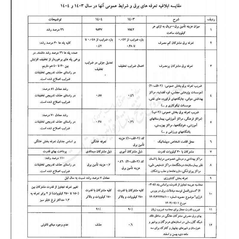 قیمت برق آزاد در بورس انرژی چند؟