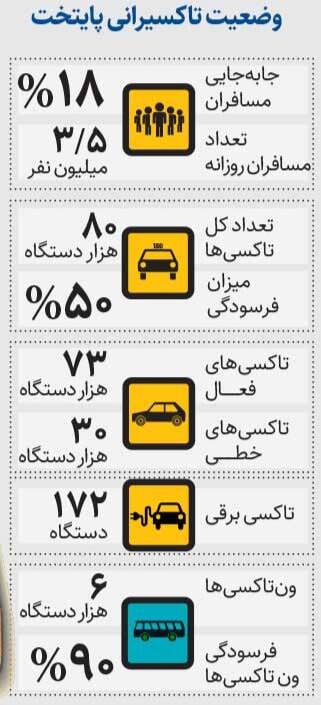 بازگشت ۱۰هزار تاکسی غیرفعال به تهران