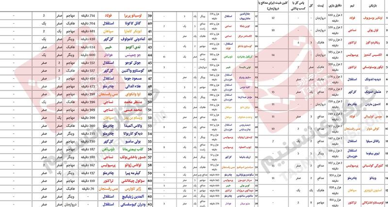 بازیکنان فوتبال , گئورگی گولسیانی , تیم فوتبال تراکتور تبریز , تیم فوتبال چادرملو , ریکاردو آلوز , اوستون ارونوف , فوتبال , 