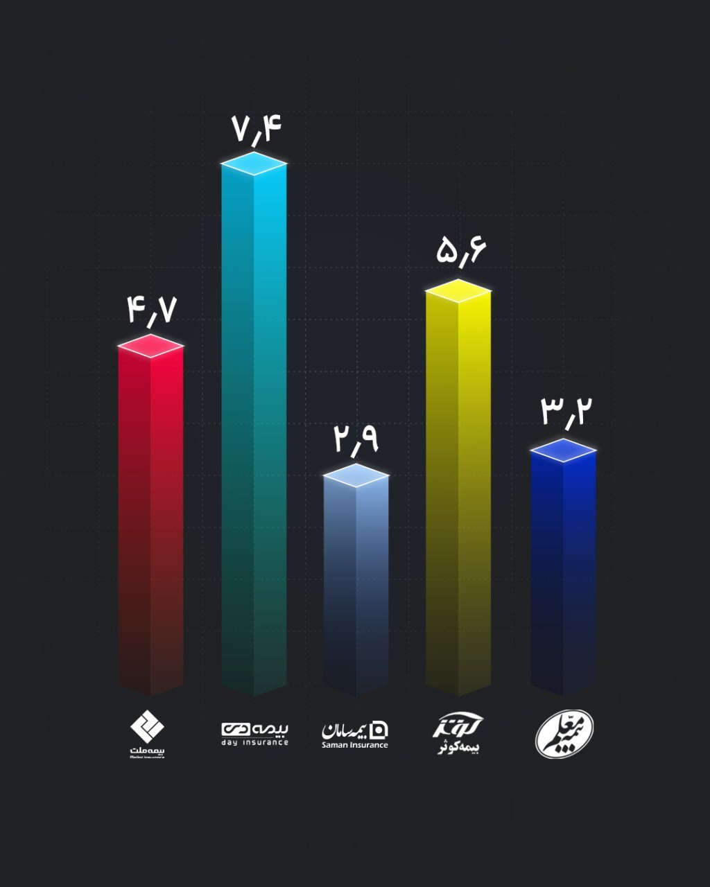 بررسی وضعیت حق بیمه تولیدی صنعت بیمه در سال ۱۴۰۳