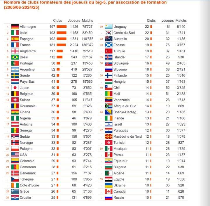 آمار فوتبالیستهای ایرانی در ۵ لیگ معتبر اروپا؛ ژاپن در صدر آسیا