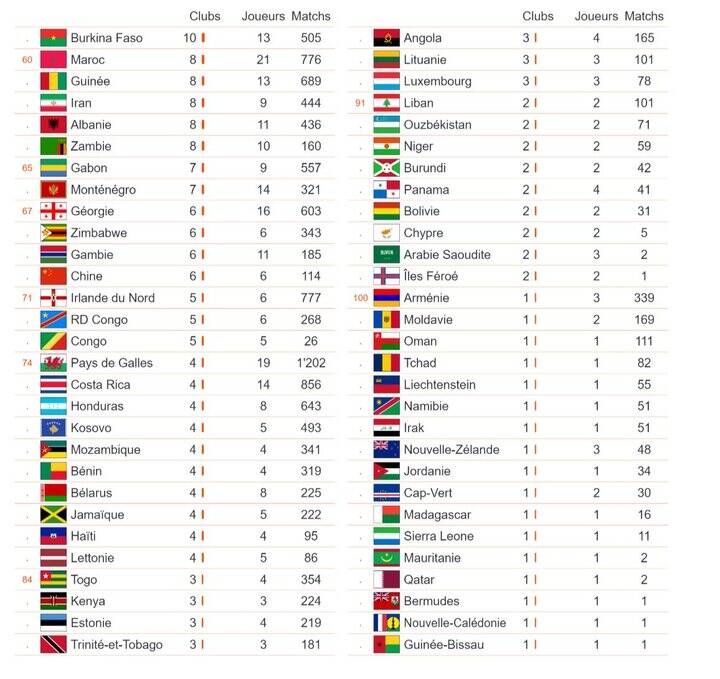 آمار فوتبالیستهای ایرانی در ۵ لیگ معتبر اروپا؛ ژاپن در صدر آسیا