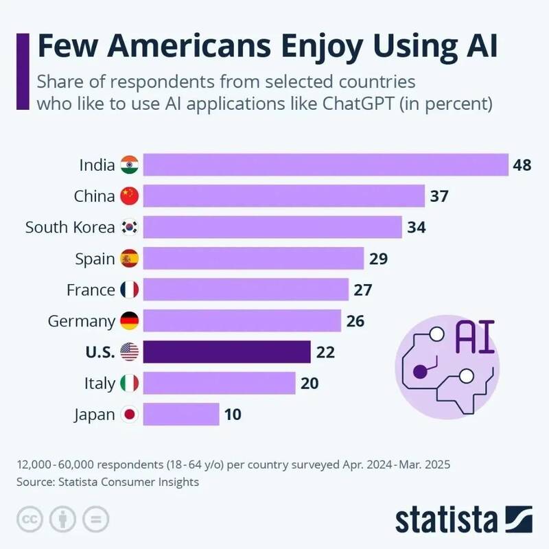 میزان علاقه مندی به استفاده از هوش مصنوعی در کشورهای مختلف چقدر است؟